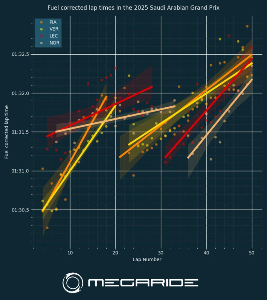 Fuel corrected lap times in the 2025 Saudi Arabian Grand Prix