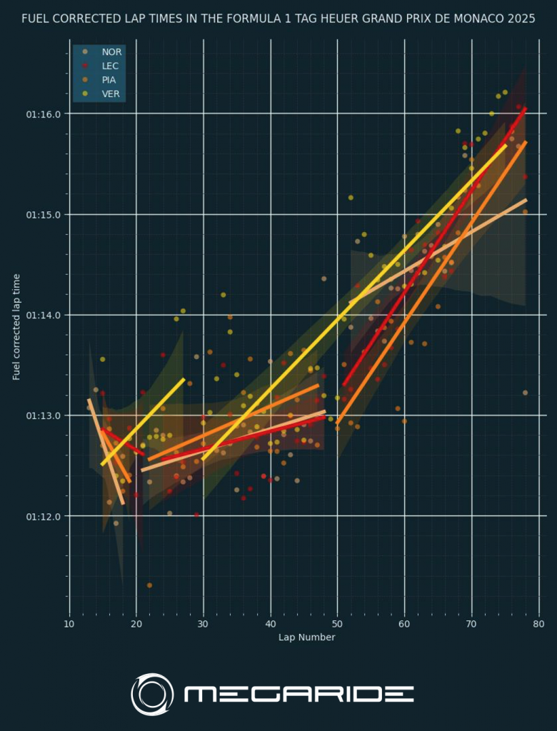 FUEL CORRECTED LAP TIMES IN THE FORMULA 1 TAG HEUER GRAND PRIX DE MONACO 2025