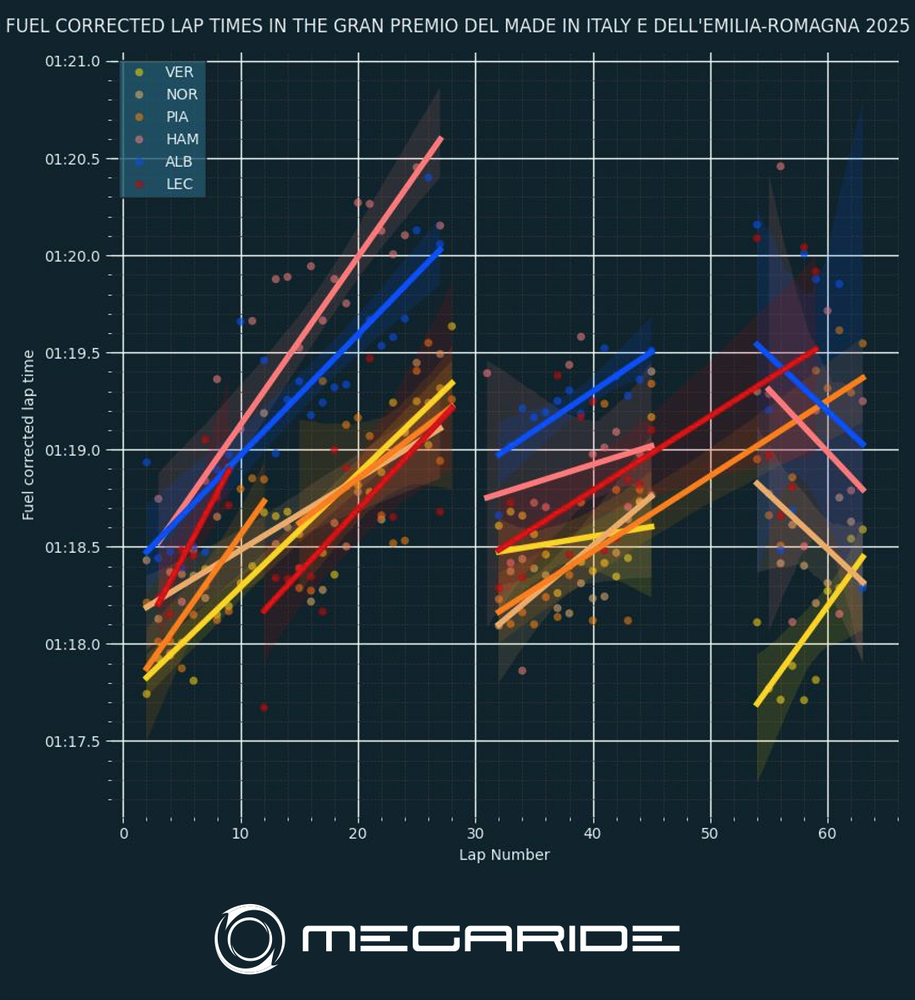 Fuel corrected lap times in the Gran Premio del Made in Italy e dell'Emilia-Romagna 2025