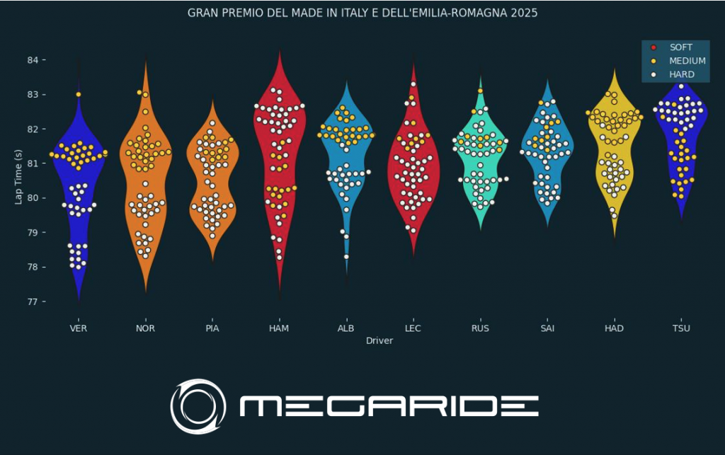 F1 post-race analysis Race 07 - FORMULA 1 AWS GRAN PREMIO DEL MADE IN ITALY E DELL'EMILIA-ROMAGNA 2025