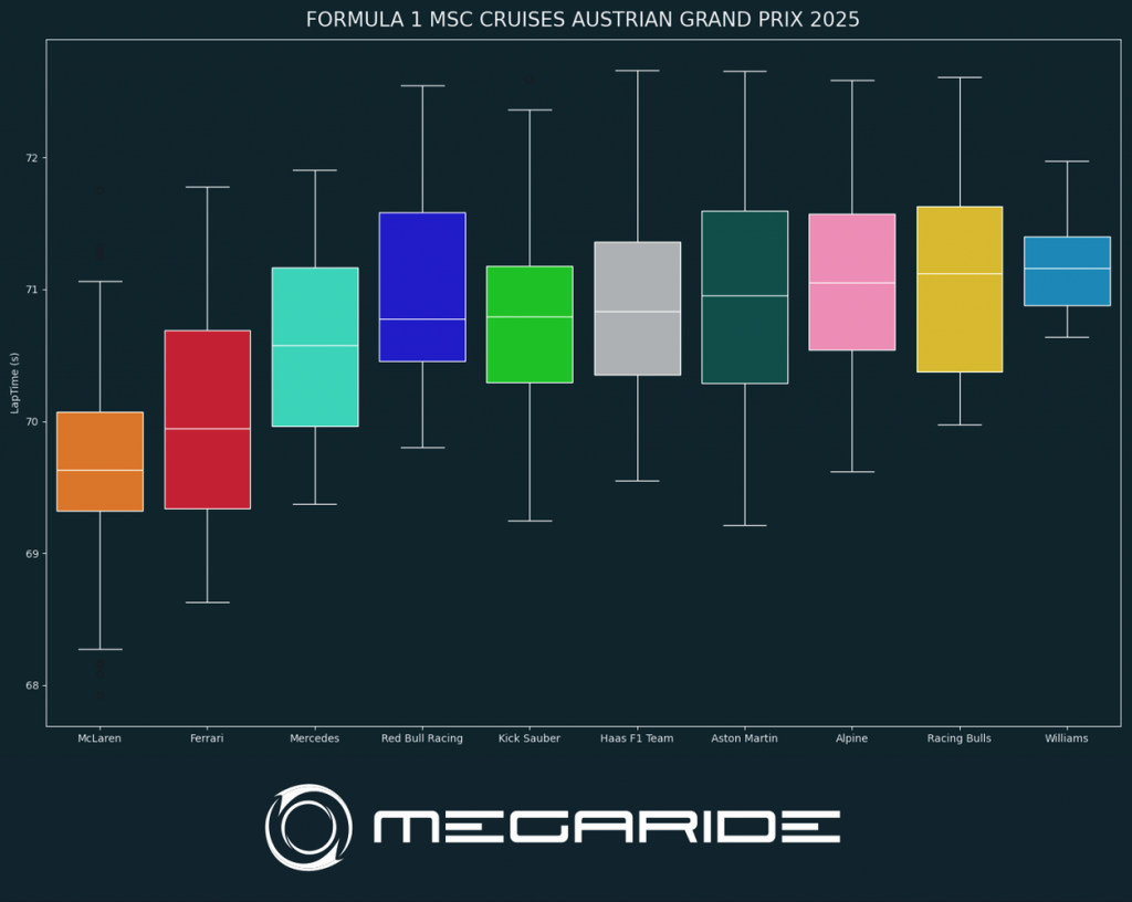 FORMULA 1 MSC CRUISES AUSTRIAN GRAND PRIX 2025.