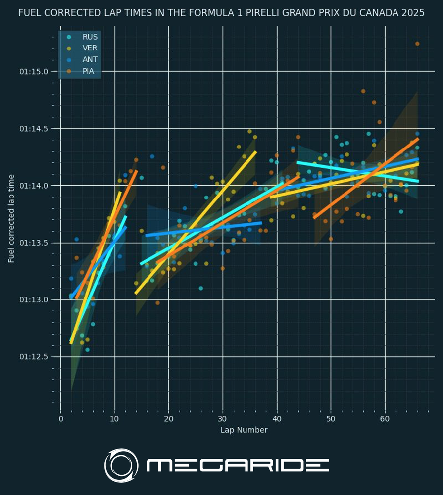 FUEL CORRECTED LAP TIMES IN THE FORMULA 1 PIRELLI GRAND PRIX DU CANADA 2025