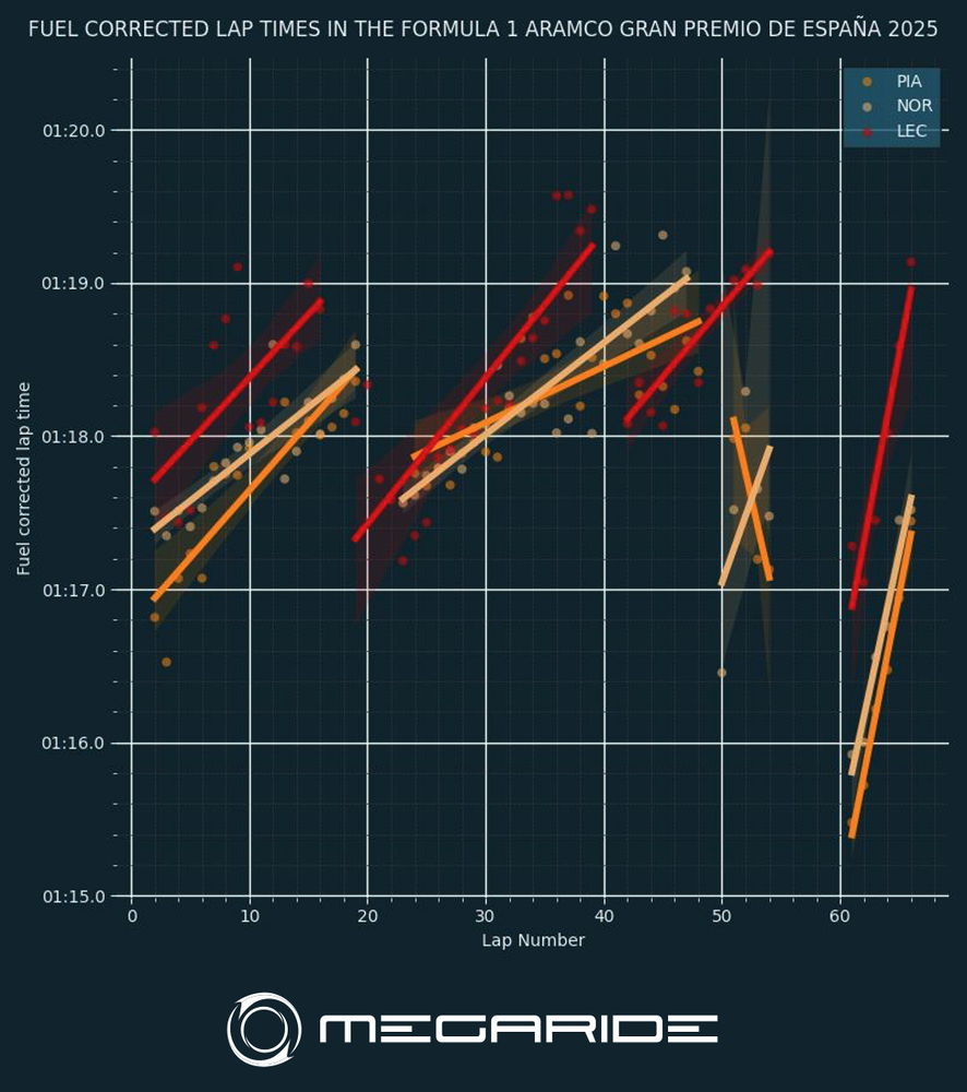 FUEL CORRECTED LAP TIMES IN THE FORMULA 1 ARAMCO GRAN PREMIO DE ESPAÑA 2025