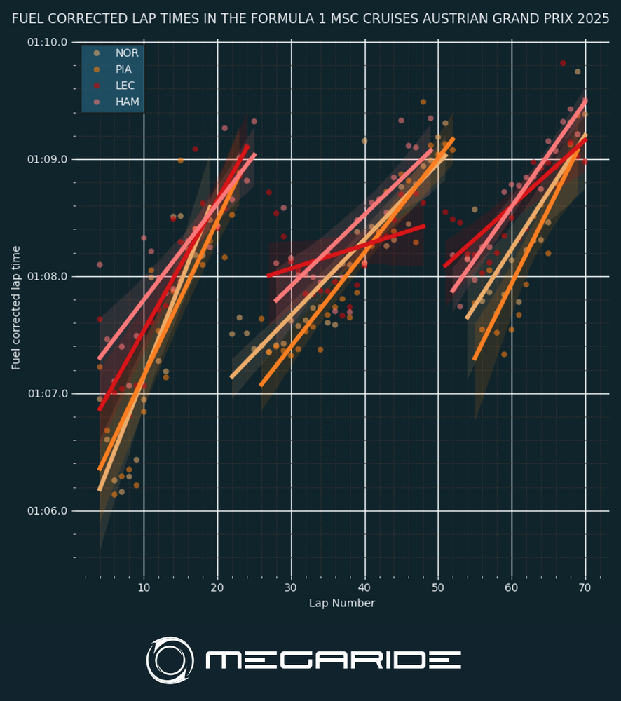 FUEL CORRECTED LAP TIMES IN THE FORMULA 1 MSC CRUISES AUSTRIAN GRAND PRIX 2025.