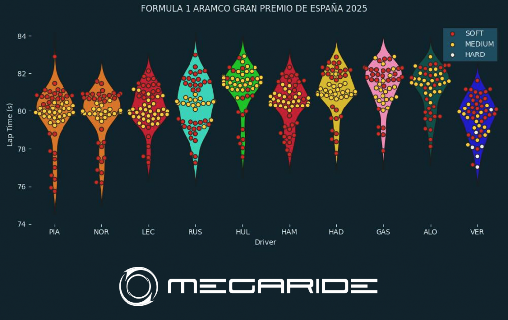 F1 post-race analysis: Race 09 - FORMULA 1 ARAMCO GRAN PREMIO DE ESPAÑA 2025