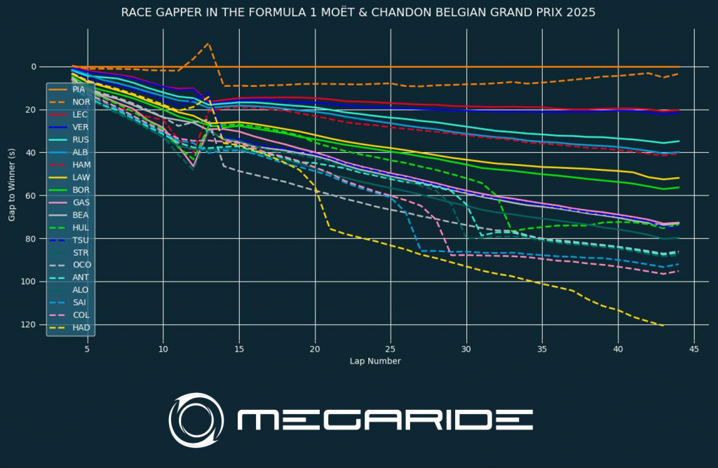 RACE GRAPPER IN THE FORMULA 1 MOËT & CHANDON BELGIAN GRAND PRIX 2025 