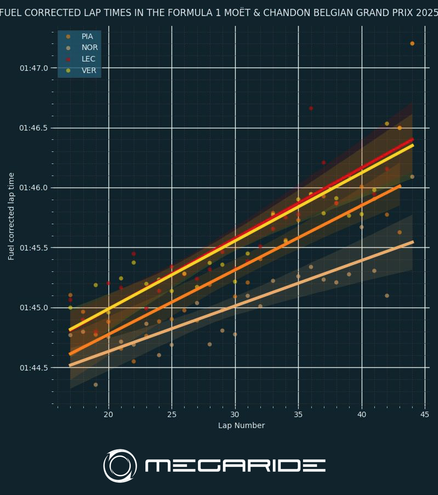 FUEL CORRECTED LAP TIMES IN THE FORMULA 1 MOËT & CHANDON BELGIAN GRAND PRIX 2025