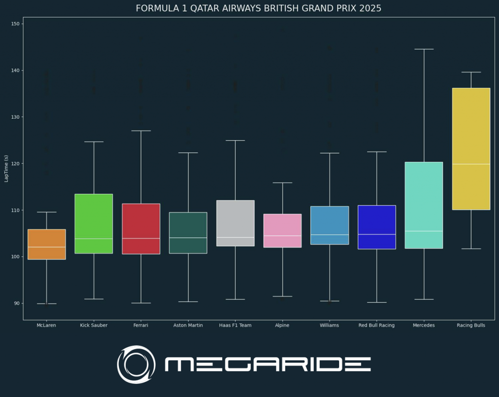 F1 post-race analysis: Race 12 - FORMULA 1 QATAR AIRWAYS BRITISH GRAND PRIX 2025