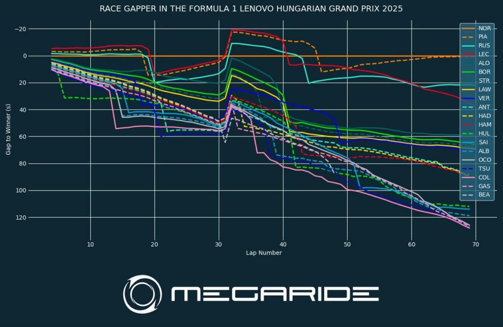 F1 post-race analysis: Race 14 - FORMULA 1 LENOVO HUNGARIAN GRAND PRIX 2025