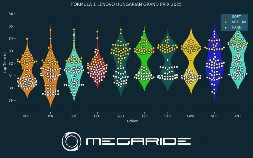 F1 post-race analysis: Race 14 - FORMULA 1 LENOVO HUNGARIAN GRAND PRIX 2025