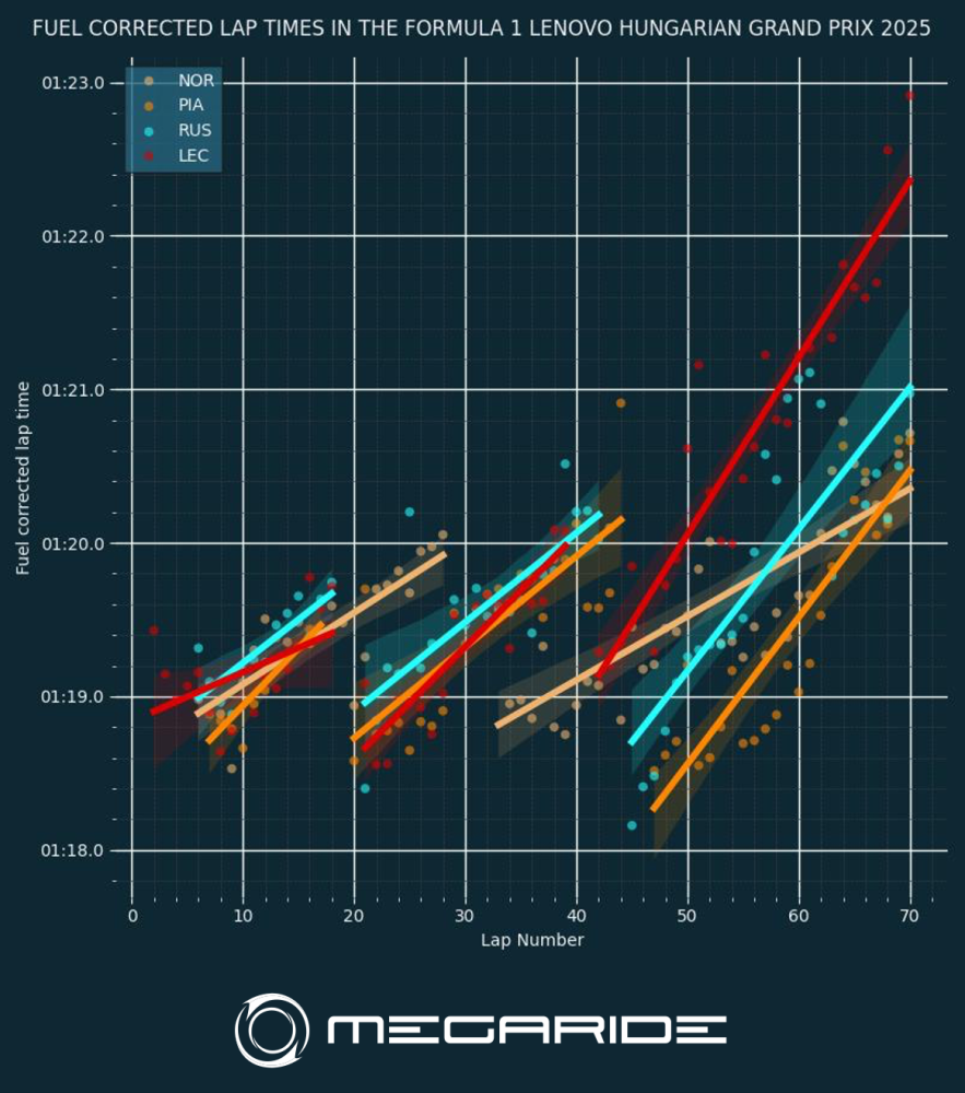 FUEL CORRECTED LAP TIMES IN THE FORMULA 1 LENOVO HUNGARIAN GRAND PRIX 2025