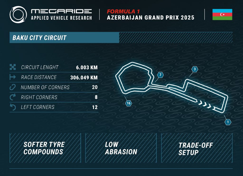 F1 tire preview by MegaRide - applied vehicle research: Race 17 - FORMULA 1 QATAR AIRWAYS AZERBAIJAN GRAN PRIX 2025.