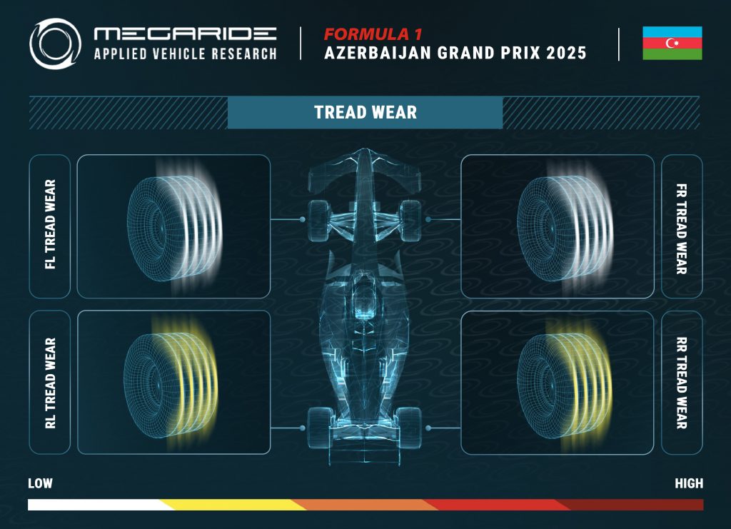 F1 tire preview by MegaRide - applied vehicle research: Race 17 - FORMULA 1 QATAR AIRWAYS AZERBAIJAN GRAN PRIX 2025.
