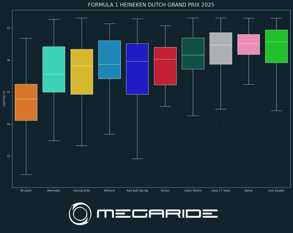FORMULA 1 HEINEKEN DUTCH GRAND PRIX 2025