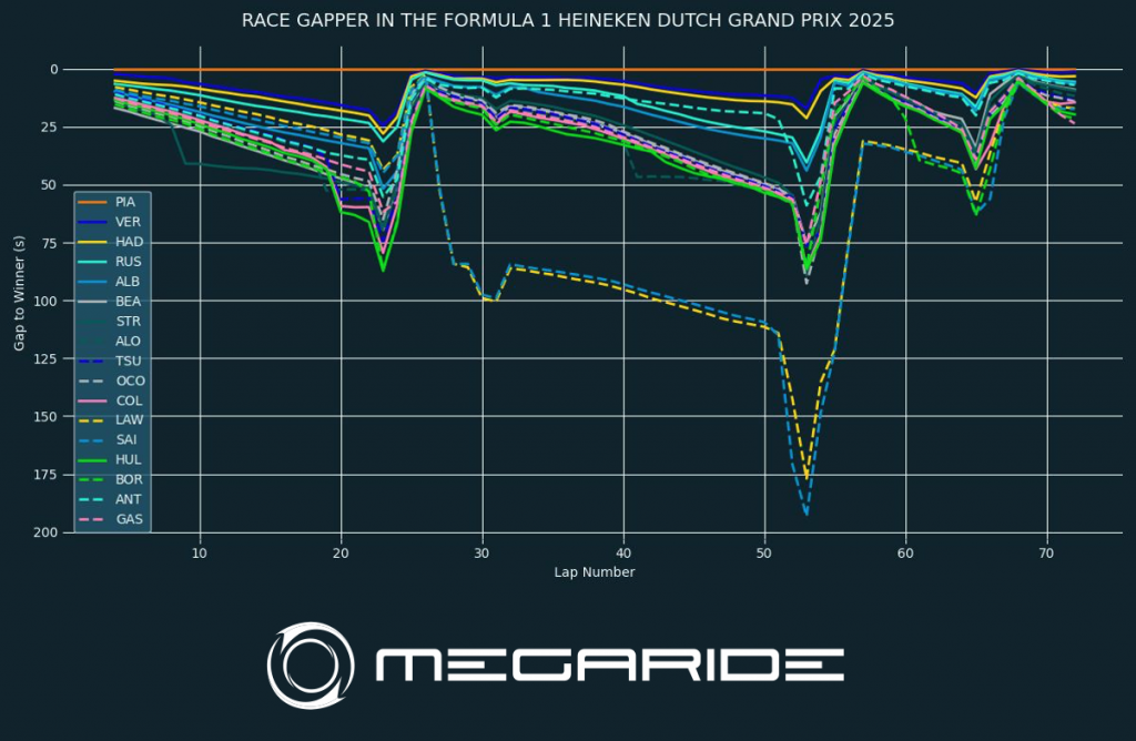 RACE GAPPER IN THE FORMULA 1 HEINEKEN DUTCH GRAND PRIX 2025