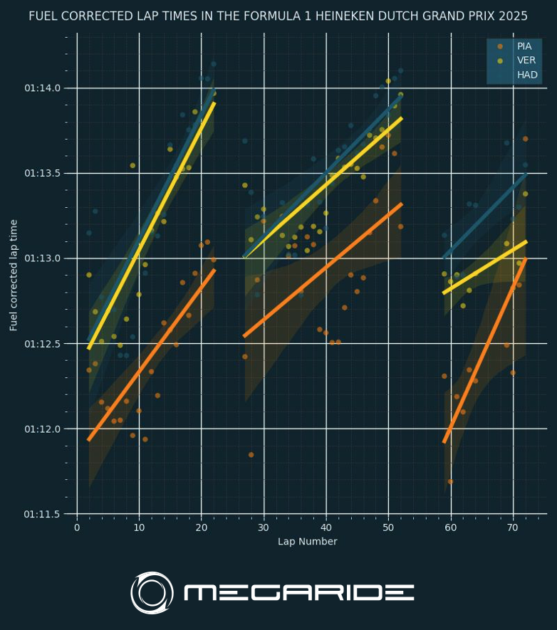 FUEL CORRECTED LAP TIMES IN THE FORMULA 1 HEINEKEN DUTCH GRAND PRIX 2025