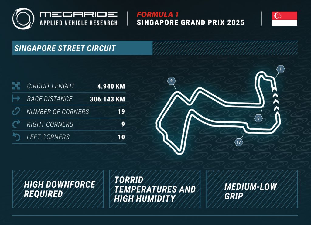 F1 tire preview by MegaRide - applied vehicle research: Race 18 – FORMULA 1 SINGAPORE AIRLINES SINGAPORE GRAND PRIX 2025.