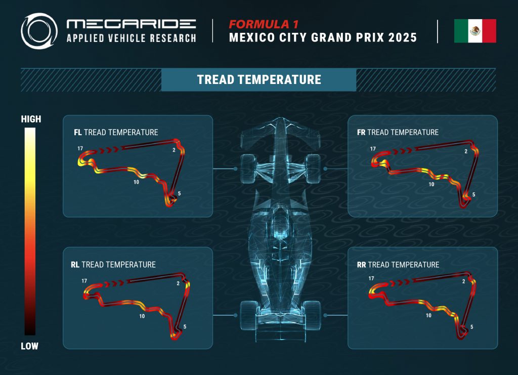 F1 tire preview: Race 20 – FORMULA 1 GRAN PREMIO DE LA CIUDAD DE MEXICO 2025.