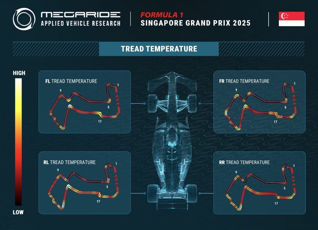 F1 tire preview Race 18 – FORMULA 1 SINGAPORE AIRLINES SINGAPORE GRAND PRIX 2025.