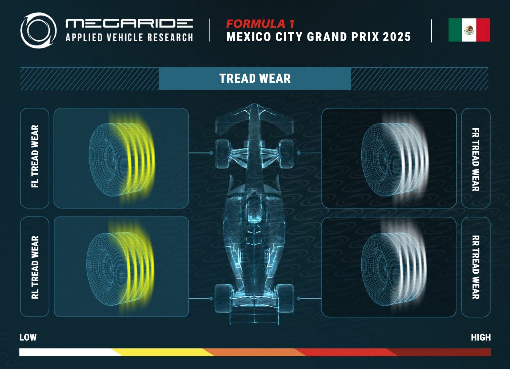 F1 tire preview: Race 20 – FORMULA 1 GRAN PREMIO DE LA CIUDAD DE MEXICO 2025.