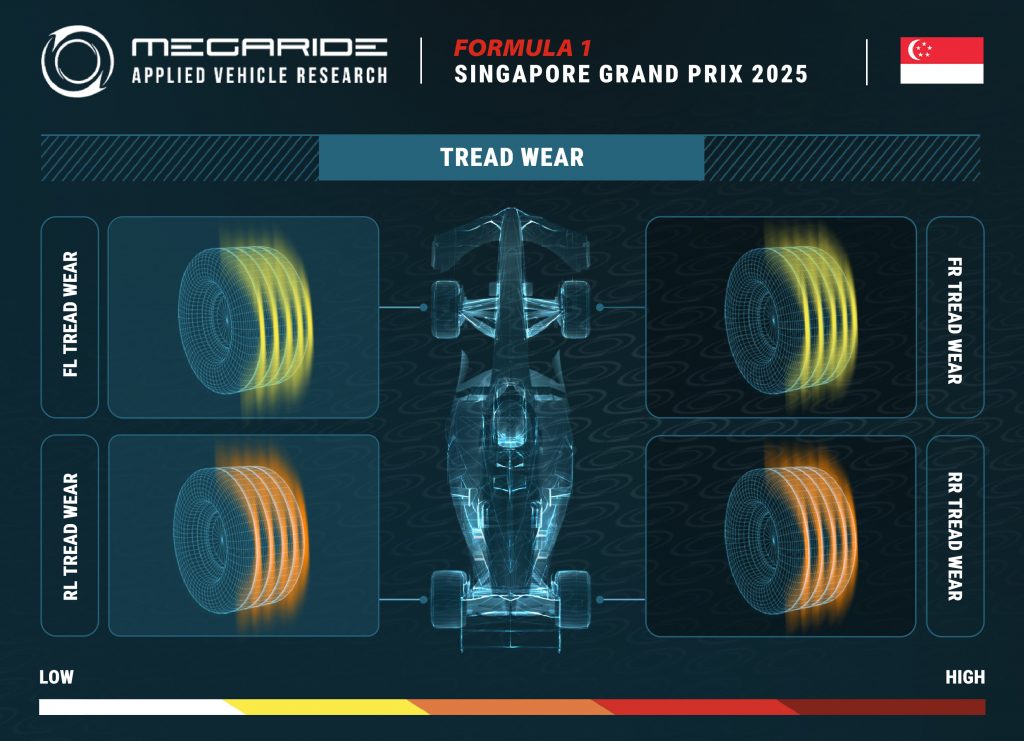 F1 tire preview by MegaRide - applied vehicle research: Race 18 – FORMULA 1 SINGAPORE AIRLINES SINGAPORE GRAND PRIX 2025.