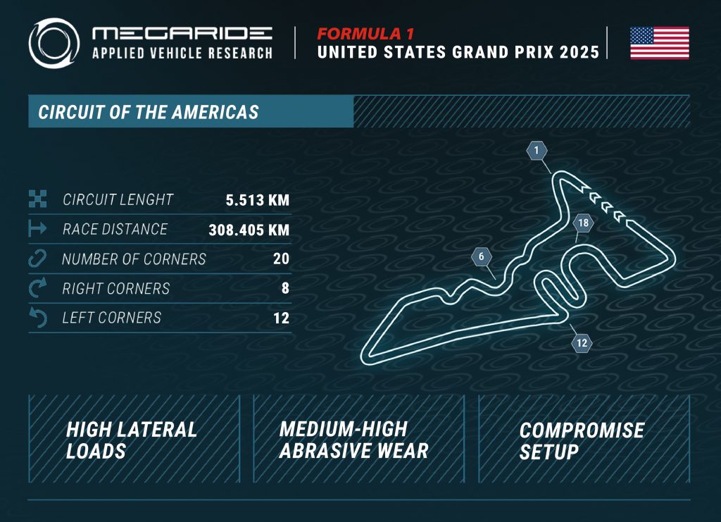 F1 post-race analysis by MegaRide - applied vehicle research: Race 19 - FORMULA 1 MSC CRUISES UNITED STATES GRAND PRIX 2025.