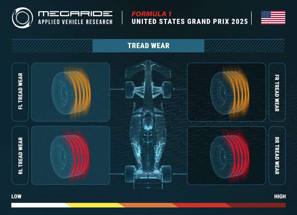 F1 post-race analysis by MegaRide - applied vehicle research: Race 19 - FORMULA 1 MSC CRUISES UNITED STATES GRAND PRIX 2025.