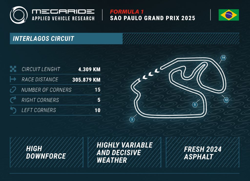 F1 tire preview by MegaRide - applied vehicle research: Race 21 – FORMULA 1 MSC CRUISES GRANDE PRÊMIO DE SÃO PAULO 2025.