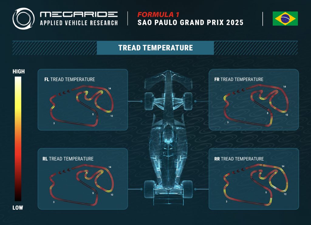 F1 tire preview: Race 21 – FORMULA 1 MSC CRUISES GRANDE PRÊMIO DE SÃO PAULO 2025.