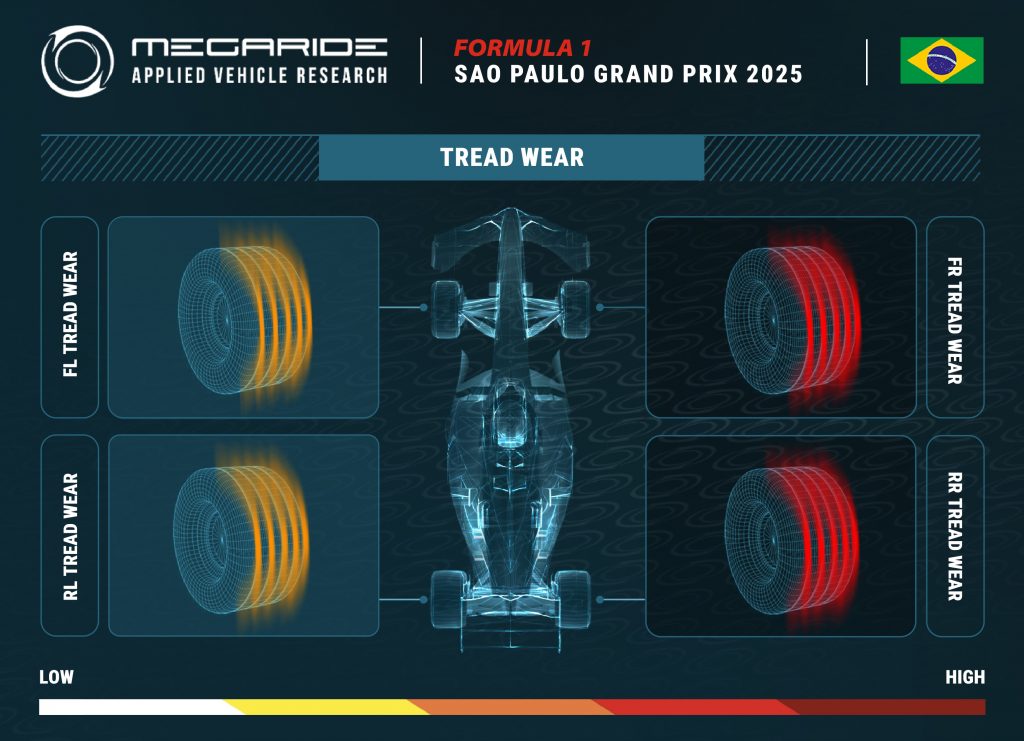 F1 tire preview by MegaRide - applied vehicle research: Race 21 – FORMULA 1 MSC CRUISES GRANDE PRÊMIO DE SÃO PAULO 2025.