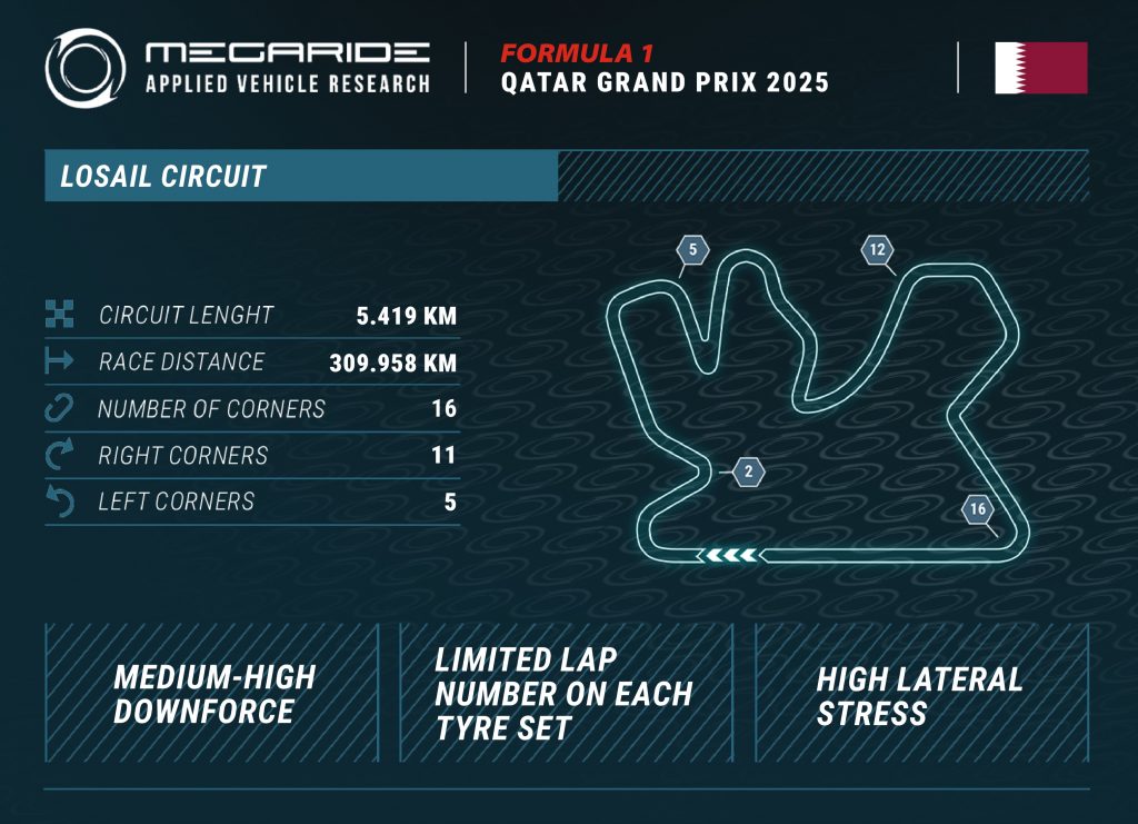 F1 tire preview: Race 23 – FORMULA 1 QATAR GRAND PRIX 2025