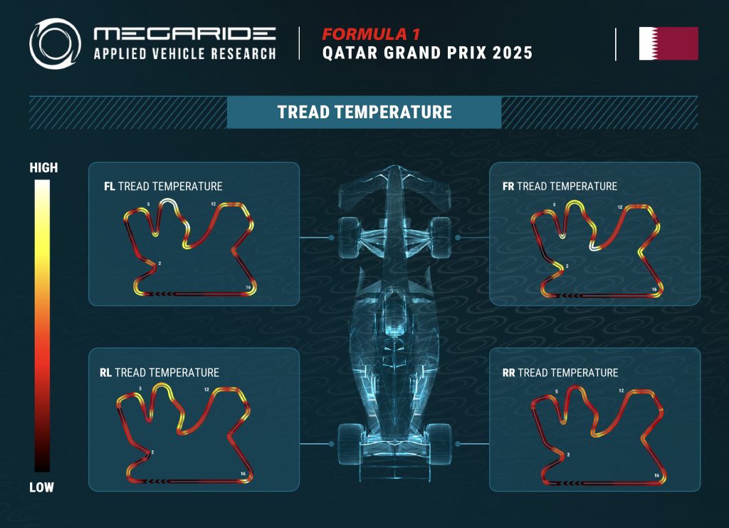 F1 tire preview: Race 23 – FORMULA 1 QATAR GRAND PRIX 2025
