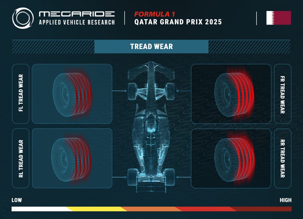 F1 tire preview: Race 23 – FORMULA 1 QATAR GRAND PRIX 2025