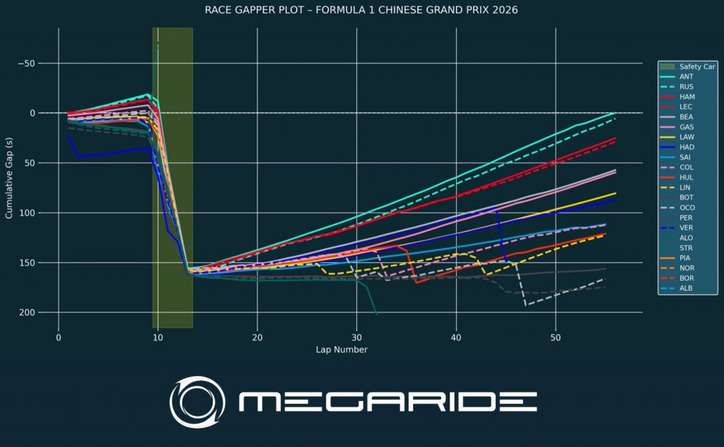 F1 post-race analysis: Race 02 – FORMULA 1 HEINEKEN CHINESE GRAND PRIX 2026.