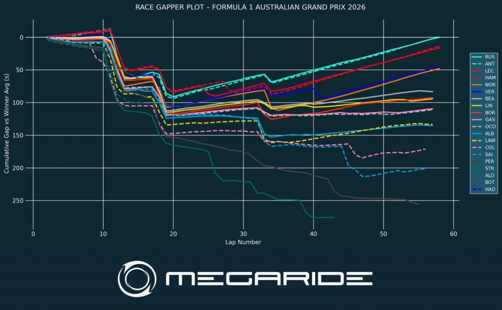 F1 post-race analysis: Race 01 – FORMULA 1 QATAR AIRWAYS AUSTRALIAN GRAND PRIX 2026.
