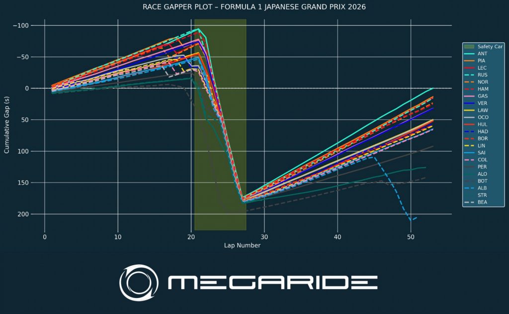 F1 post-race analysis by MegaRide - applied vehicle research: Race 03 – FORMULA 1 ARAMCO JAPANESE GRAND PRIX 2026.