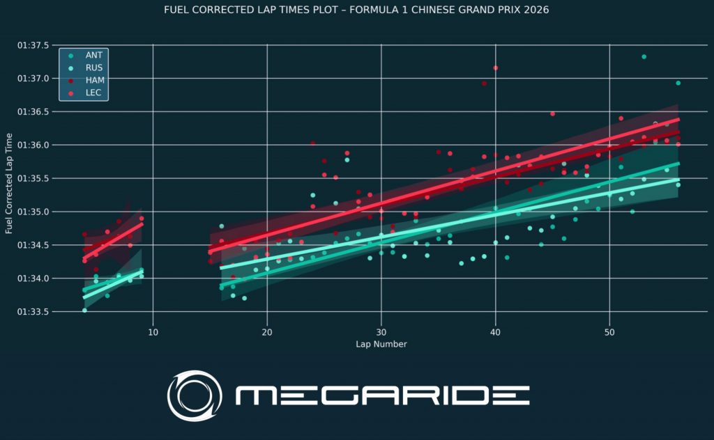 F1 post-race analysis: Race 02 – FORMULA 1 HEINEKEN CHINESE GRAND PRIX 2026.