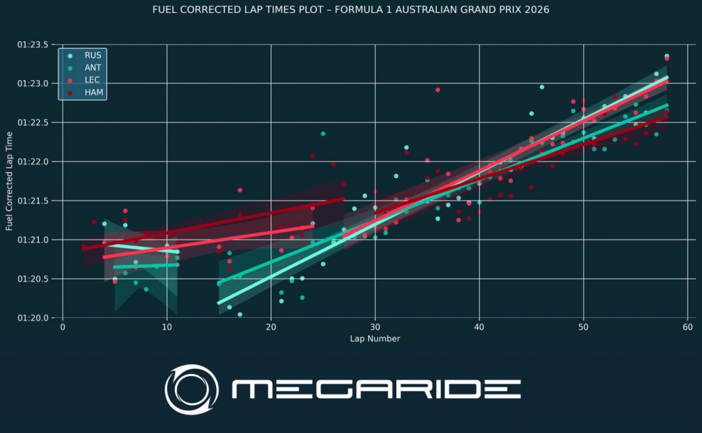 F1 post-race analysis: Race 01 – FORMULA 1 QATAR AIRWAYS AUSTRALIAN GRAND PRIX 2026.