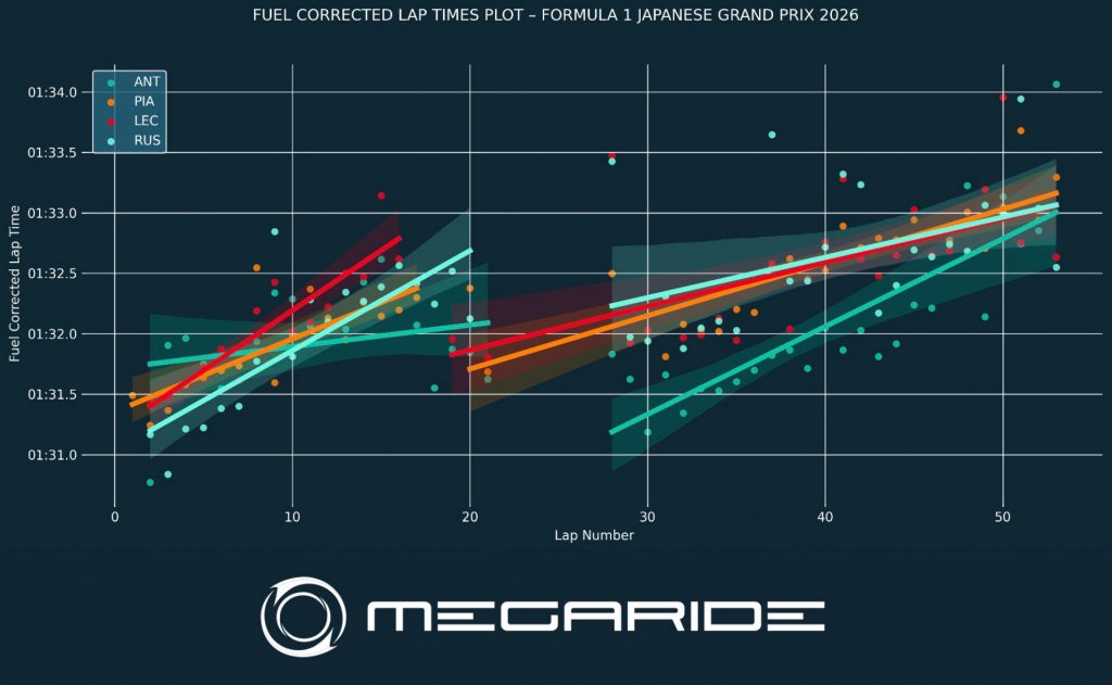 F1 post-race analysis by MegaRide - applied vehicle research: Race 03 – FORMULA 1 ARAMCO JAPANESE GRAND PRIX 2026.
