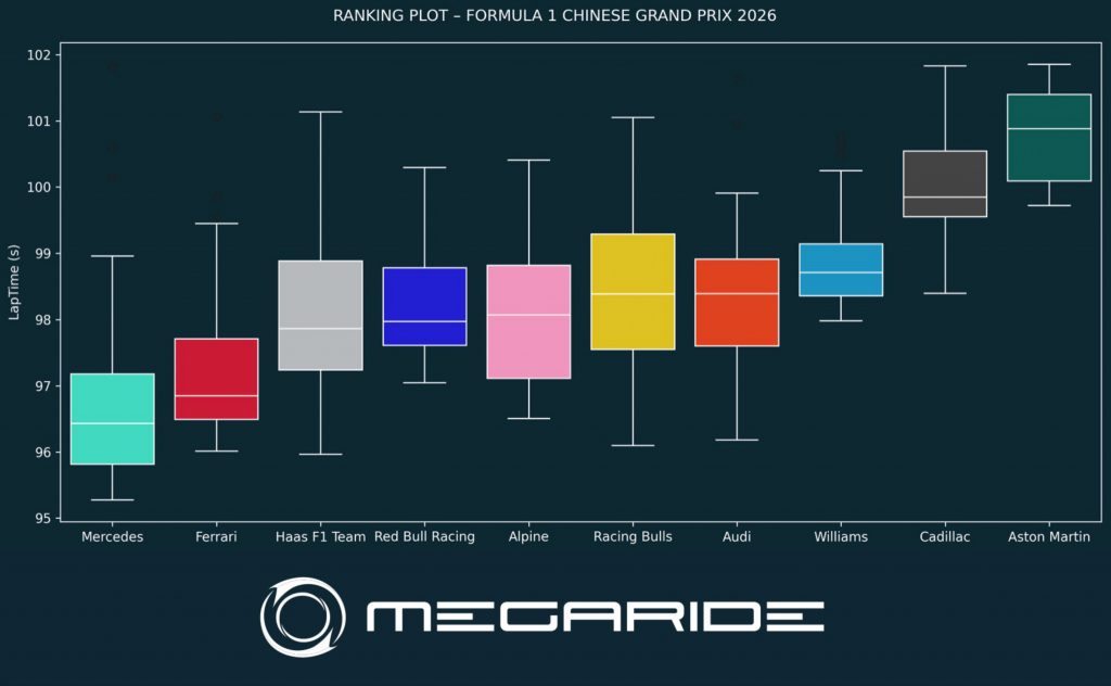 F1 post-race analysis by MegaRide - applied vehicle research: Race 02 – FORMULA 1 HEINEKEN CHINESE GRAND PRIX 2026.