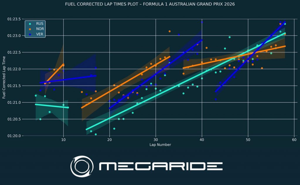 F1 post-race analysis: Race 01 – FORMULA 1 QATAR AIRWAYS AUSTRALIAN GRAND PRIX 2026.