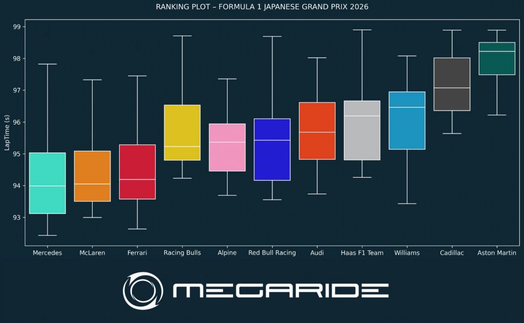 F1 post-race analysis by MegaRide - applied vehicle research: Race 03 – FORMULA 1 ARAMCO JAPANESE GRAND PRIX 2026.