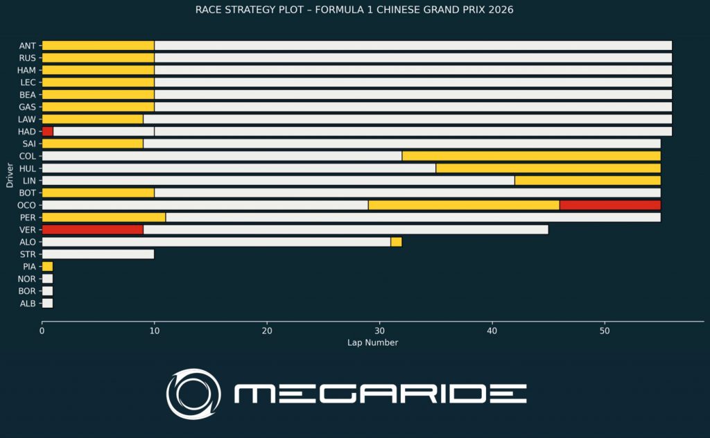 F1 post-race analysis by MegaRide - applied vehicle research: Race 02 – FORMULA 1 HEINEKEN CHINESE GRAND PRIX 2026.
