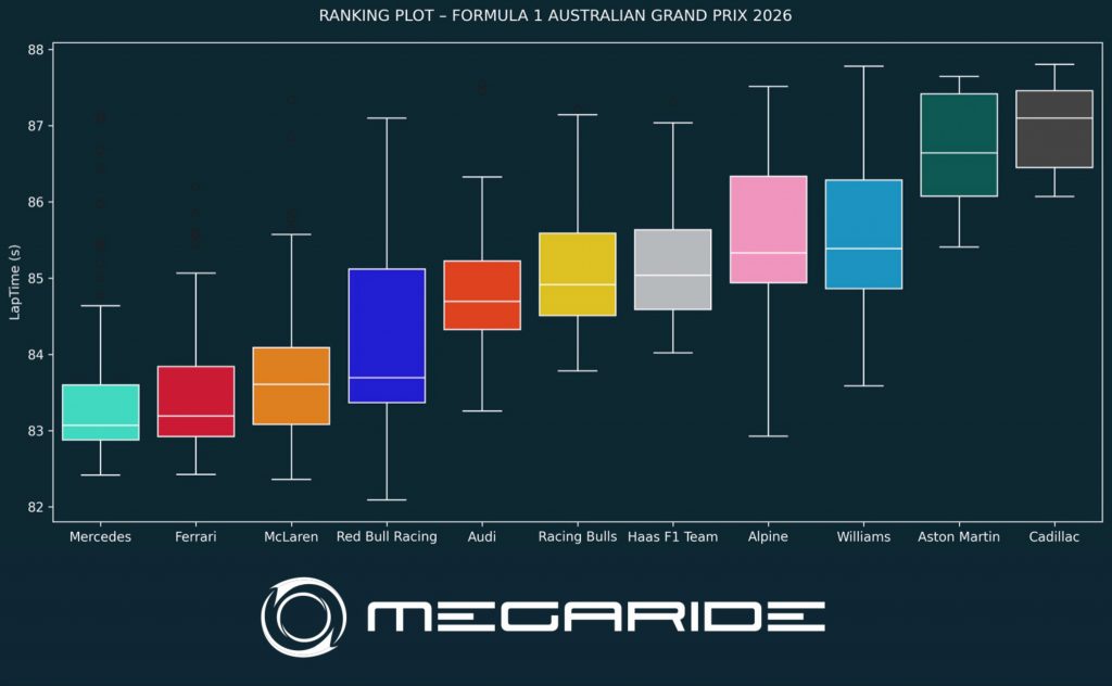 F1 post-race analysis by MegaRide - applied vehicle research: Race 01 – FORMULA 1 QATAR AIRWAYS AUSTRALIAN GRAND PRIX 2026.