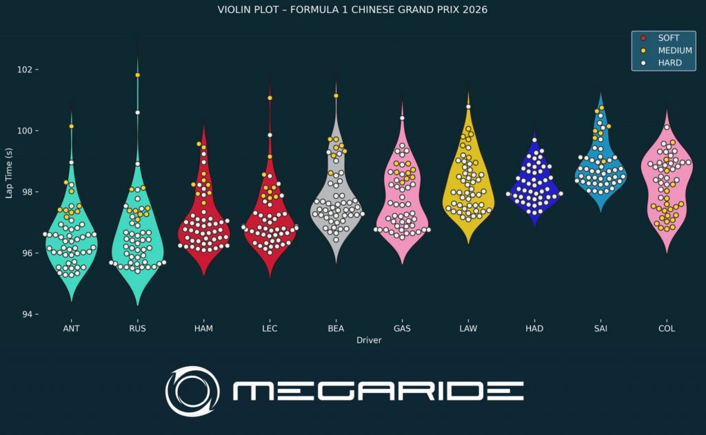 F1 post-race analysis by MegaRide - applied vehicle research: Race 02 – FORMULA 1 HEINEKEN CHINESE GRAND PRIX 2026.
