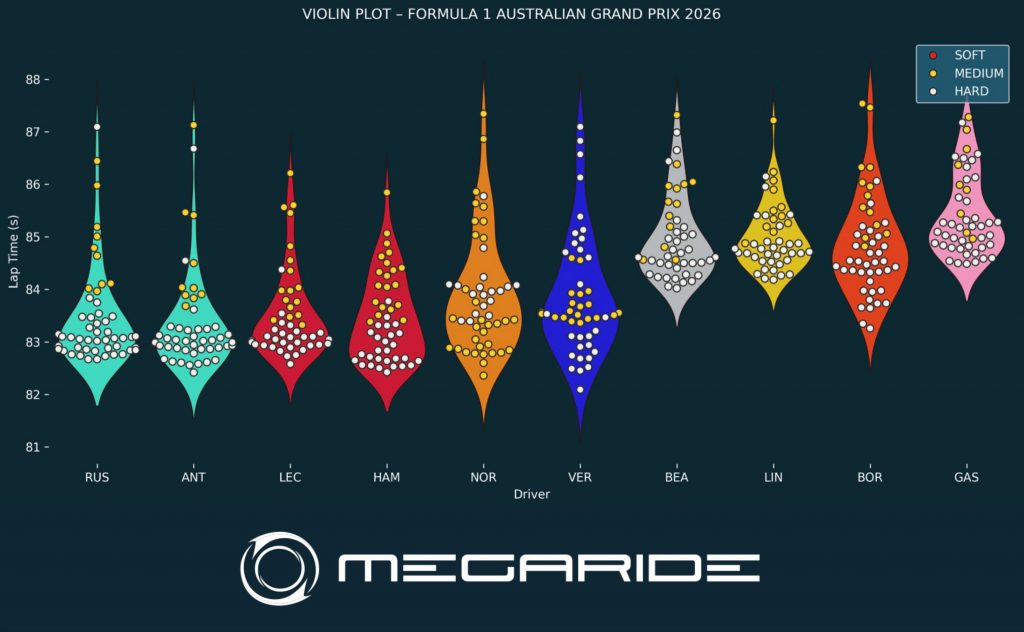 F1 post-race analysis by MegaRide - applied vehicle research: Race 01 – FORMULA 1 QATAR AIRWAYS AUSTRALIAN GRAND PRIX 2026.