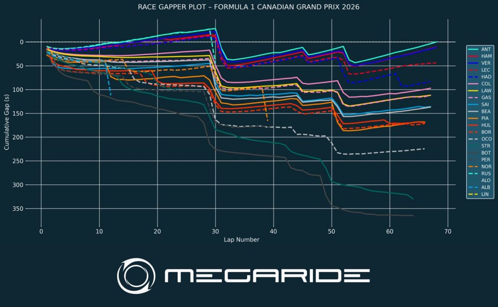 F1 post-race analysis: Race 05 – FORMULA 1 LENOVO CANADIAN GRAND PRIX 2026