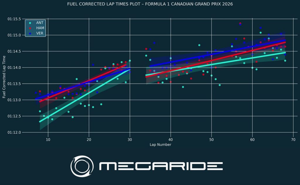 F1 post-race analysis by MegaRide - applied vehicle research: Race 05 – FORMULA 1 LENOVO CANADIAN GRAND PRIX 2026