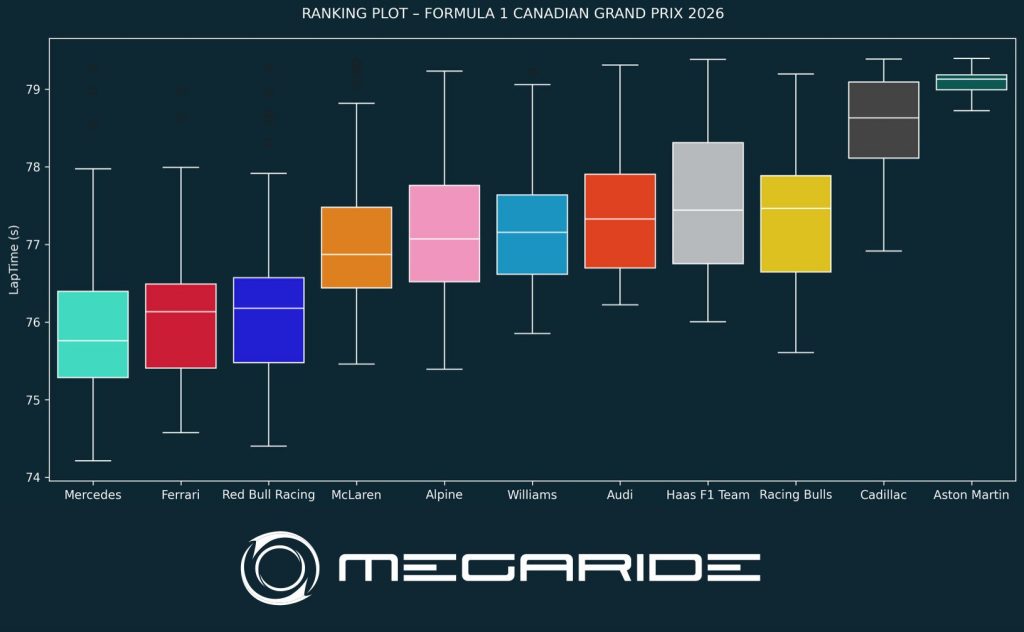 F1 post-race analysis by MegaRide - applied vehicle research: Race 05 – FORMULA 1 LENOVO CANADIAN GRAND PRIX 2026