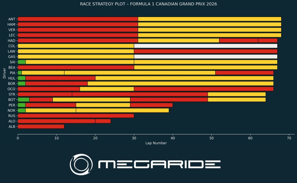 F1 post-race analysis: Race 05 – FORMULA 1 LENOVO CANADIAN GRAND PRIX 2026